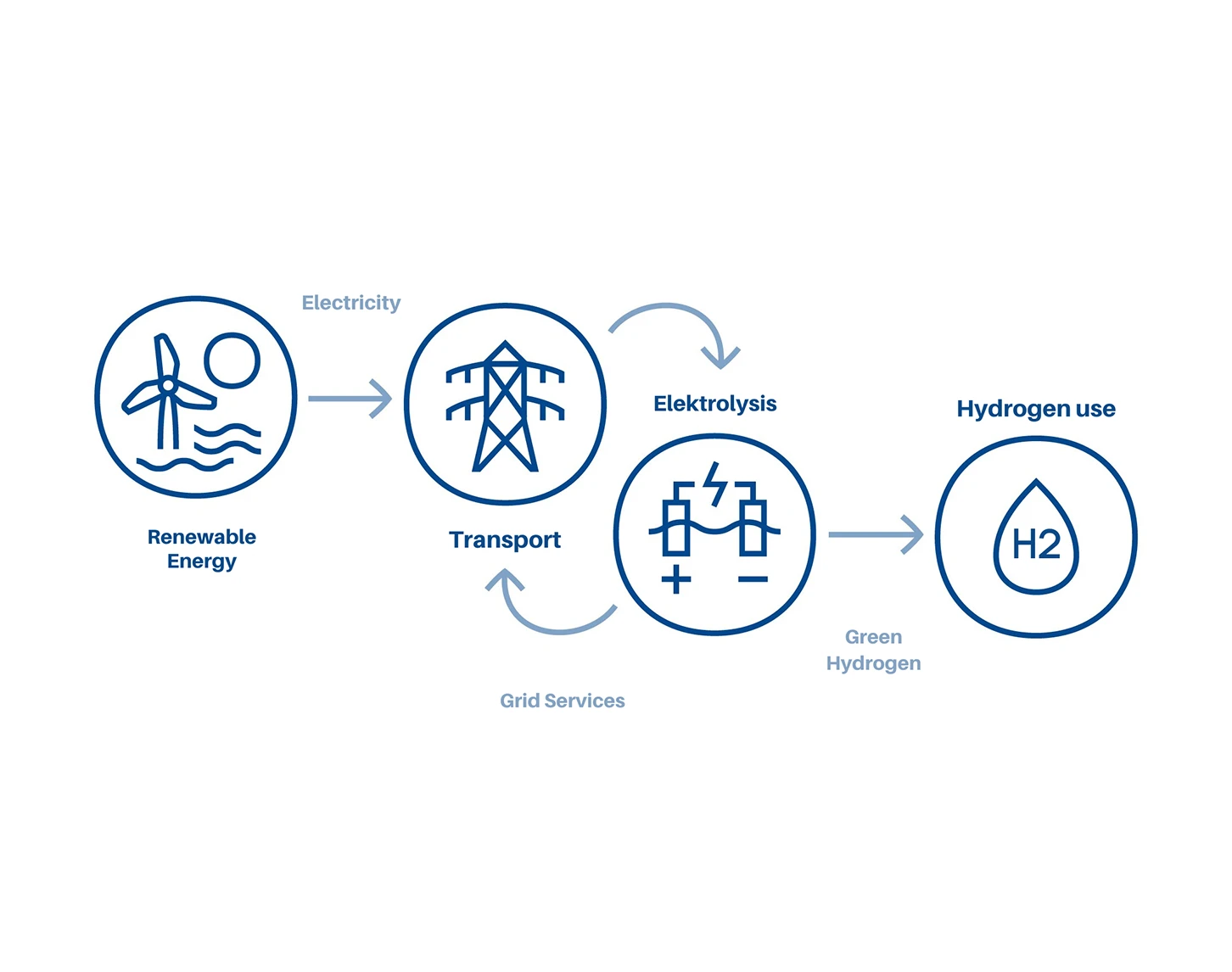 An icon depicting the process of producing green hydrogen.